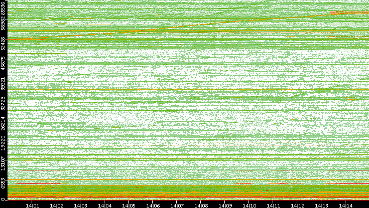 Dest. Port vs. Time