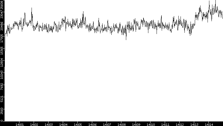 Throughput vs. Time
