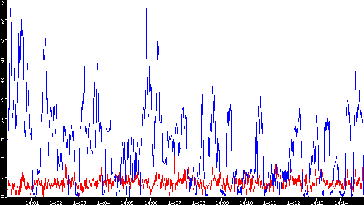 Nb. of Packets vs. Time