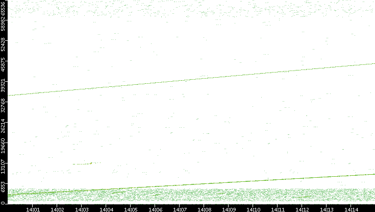 Src. Port vs. Time