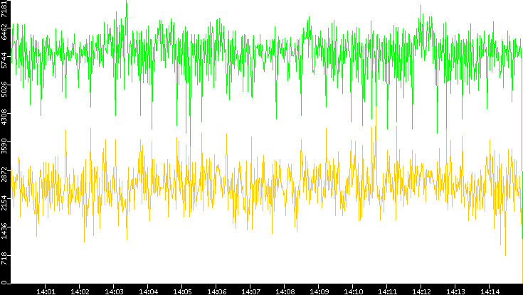 Entropy of Port vs. Time