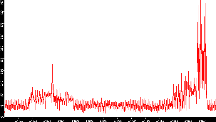 Nb. of Packets vs. Time