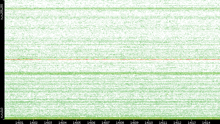 Dest. IP vs. Time