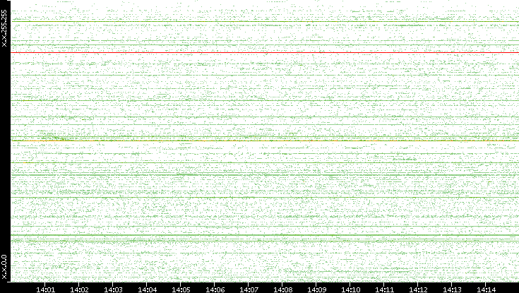 Src. IP vs. Time