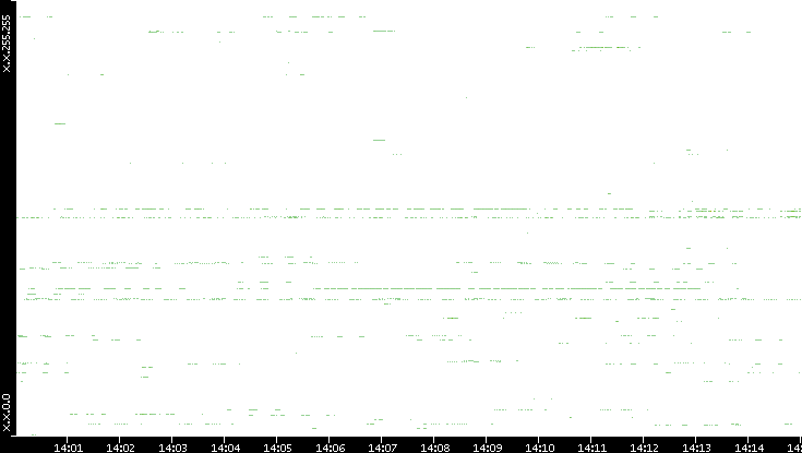 Src. IP vs. Time