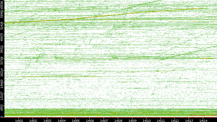Dest. Port vs. Time