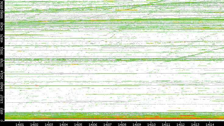 Src. Port vs. Time