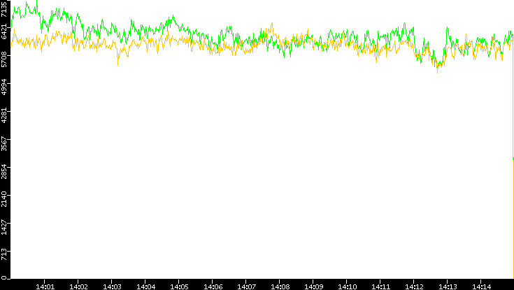 Entropy of Port vs. Time