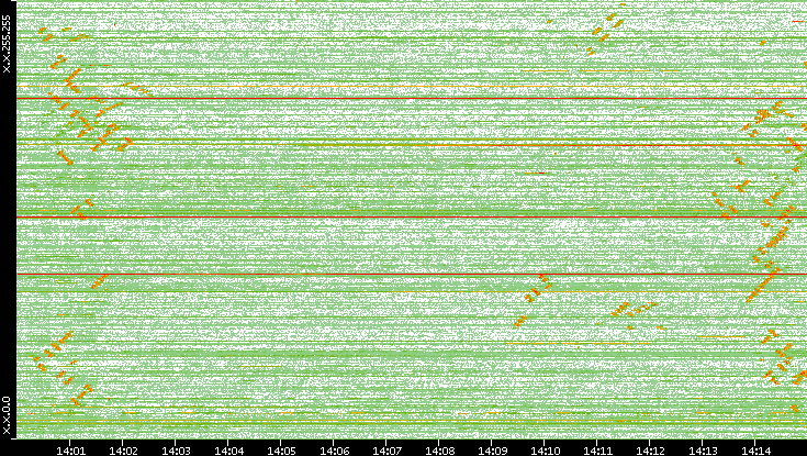 Dest. IP vs. Time