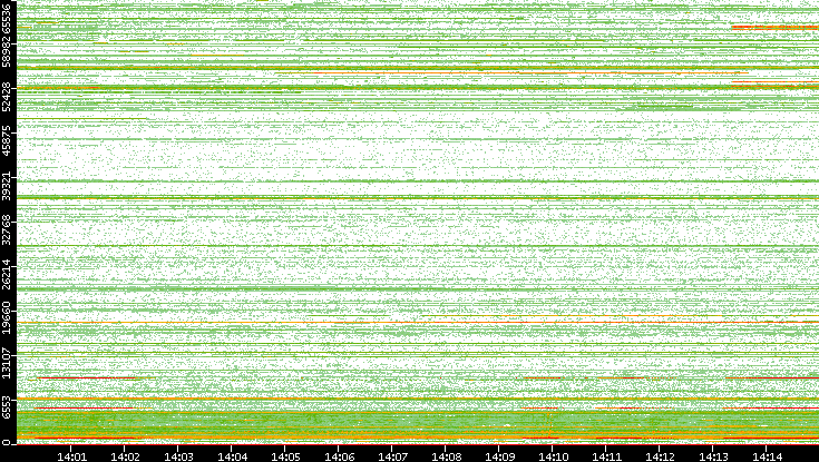 Dest. Port vs. Time