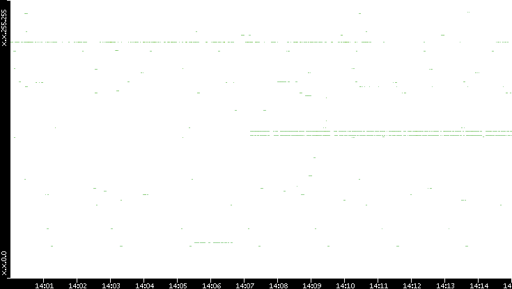 Src. IP vs. Time