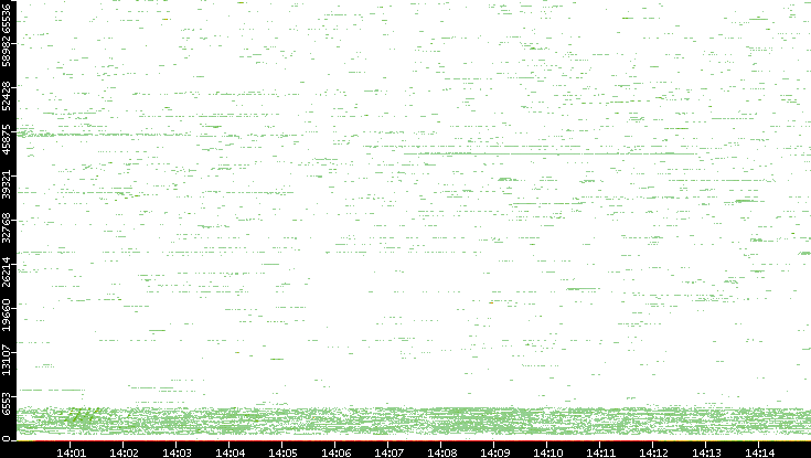 Dest. Port vs. Time