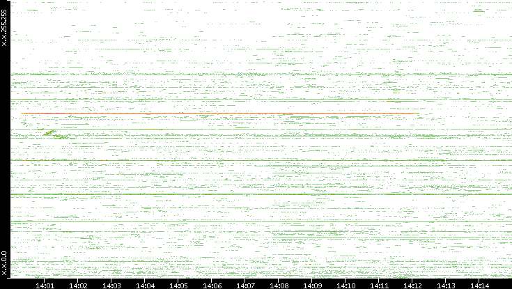 Src. IP vs. Time
