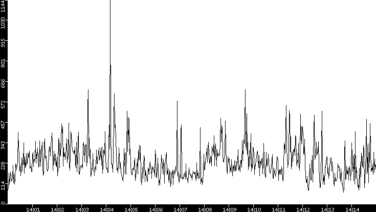 Throughput vs. Time