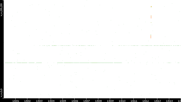 Dest. IP vs. Time