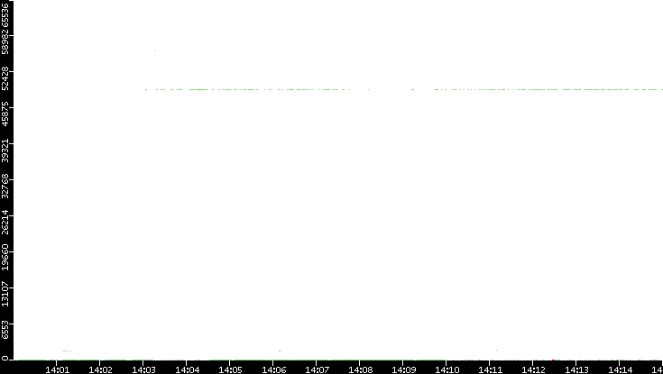 Dest. Port vs. Time