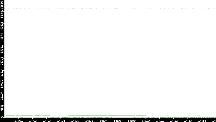 Src. Port vs. Time