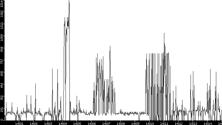Average Packet Size vs. Time
