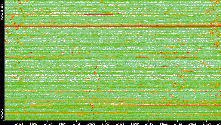 Dest. IP vs. Time