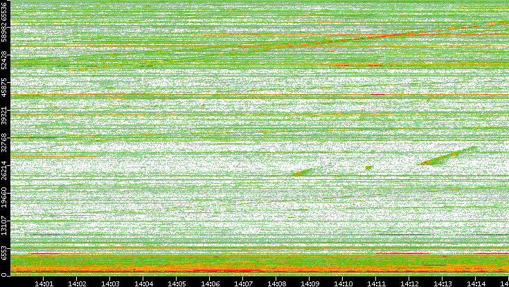 Dest. Port vs. Time