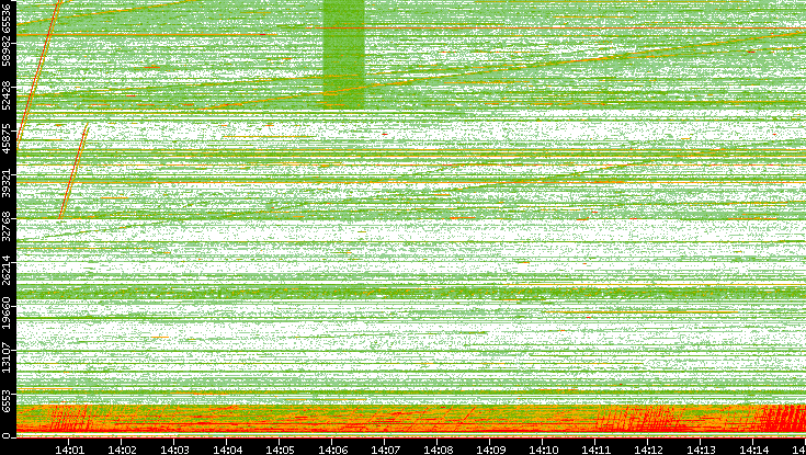 Src. Port vs. Time