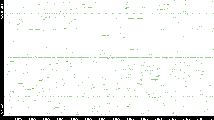 Dest. IP vs. Time