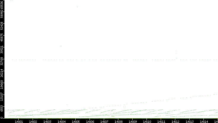 Dest. Port vs. Time