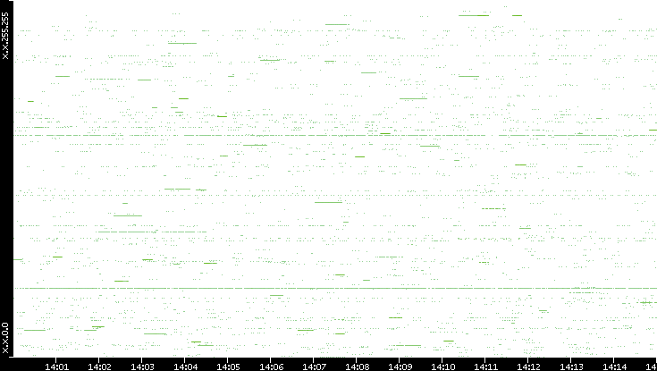 Src. IP vs. Time