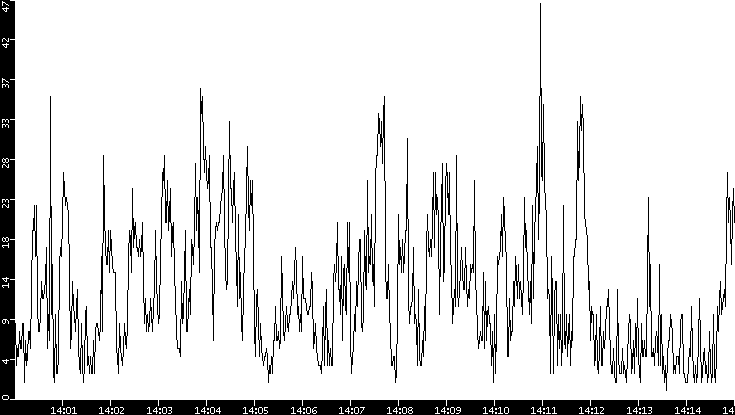 Throughput vs. Time