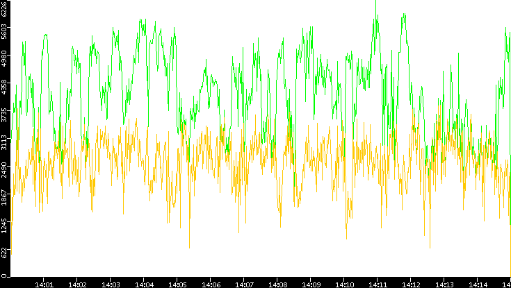Entropy of Port vs. Time