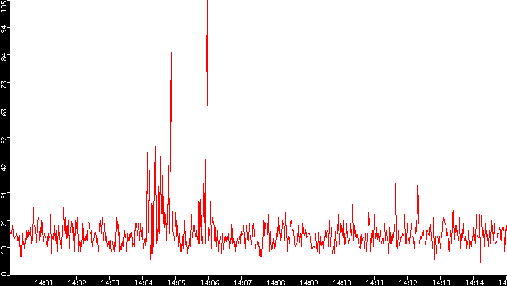 Nb. of Packets vs. Time