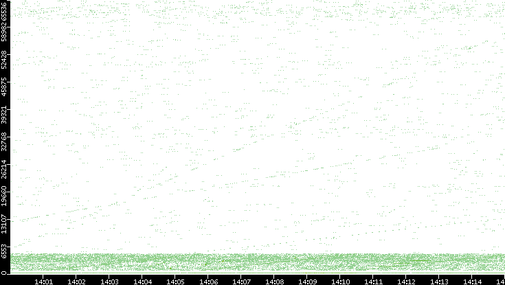 Src. Port vs. Time