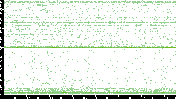 Dest. Port vs. Time