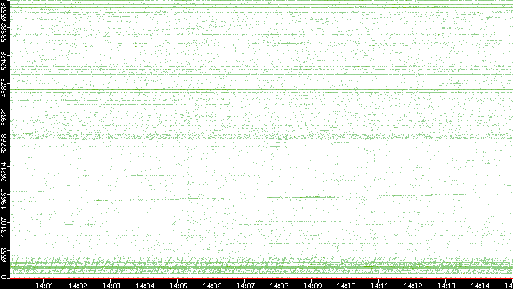 Src. Port vs. Time