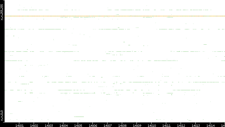 Dest. IP vs. Time