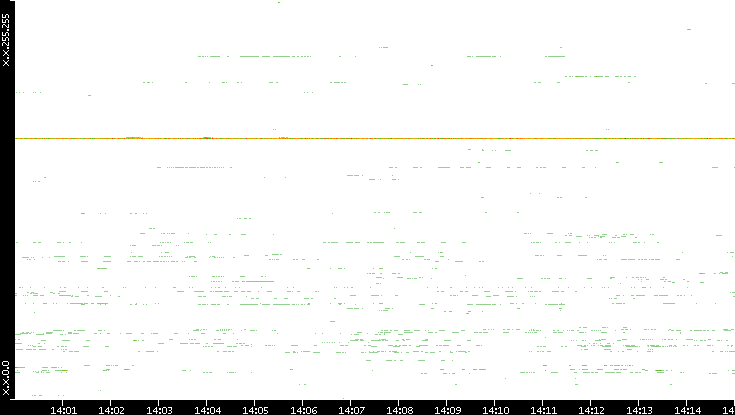 Src. IP vs. Time