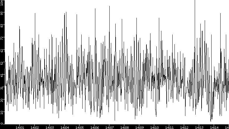 Throughput vs. Time