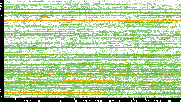Dest. IP vs. Time