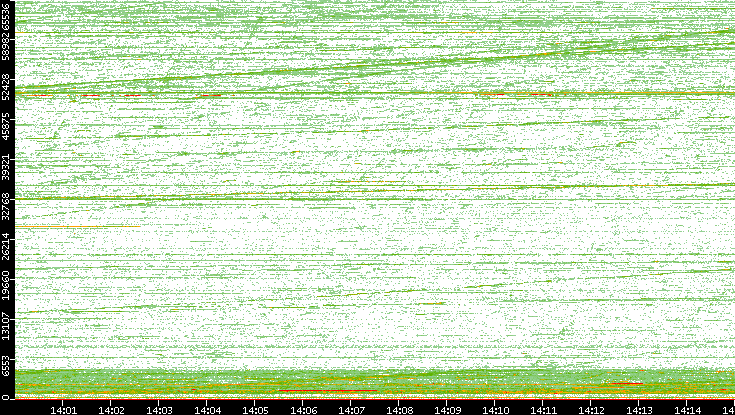 Dest. Port vs. Time
