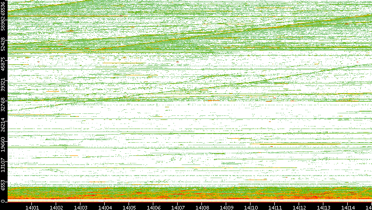Src. Port vs. Time