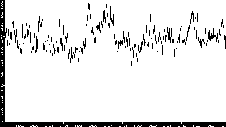 Throughput vs. Time