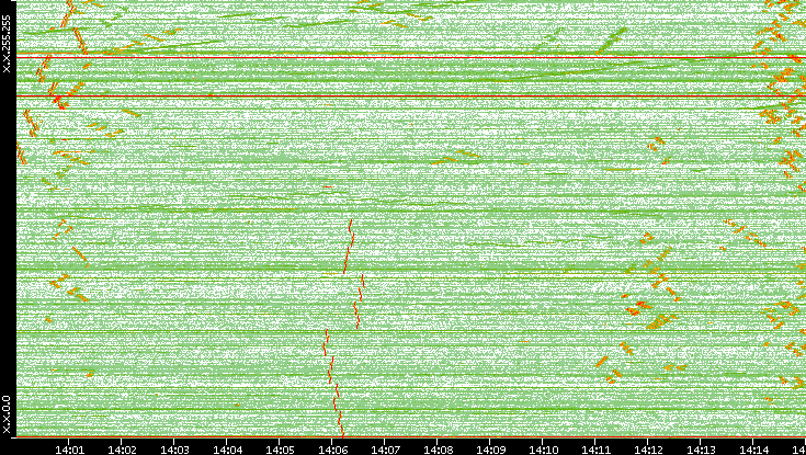 Dest. IP vs. Time