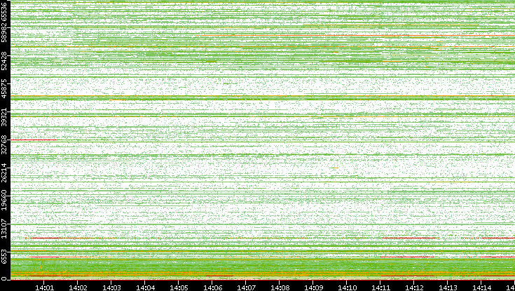 Dest. Port vs. Time