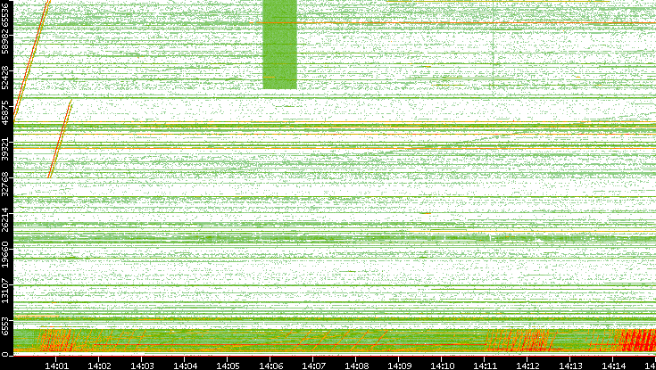 Src. Port vs. Time