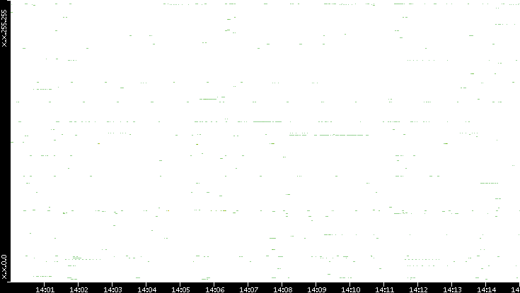Dest. IP vs. Time