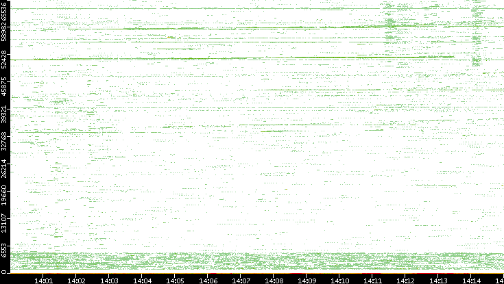 Src. Port vs. Time