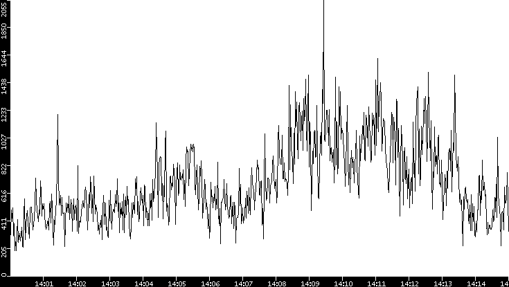 Throughput vs. Time
