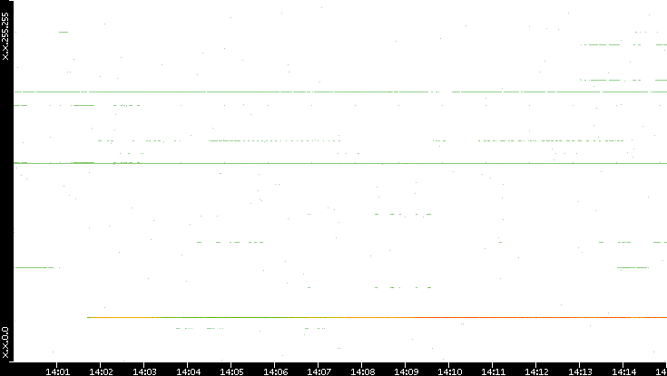 Dest. IP vs. Time