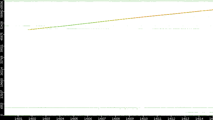 Dest. Port vs. Time