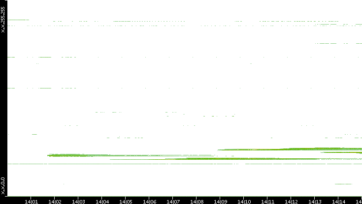 Src. IP vs. Time